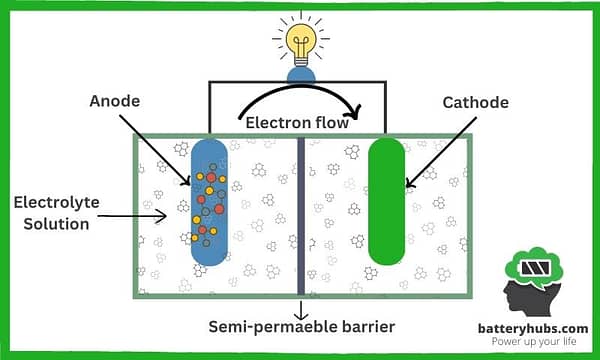 How Batteries Work