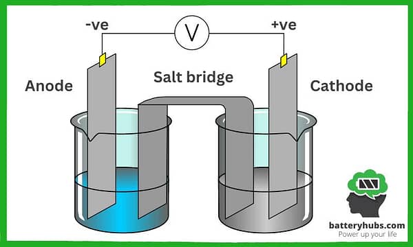 How Batteries Produce Electricity