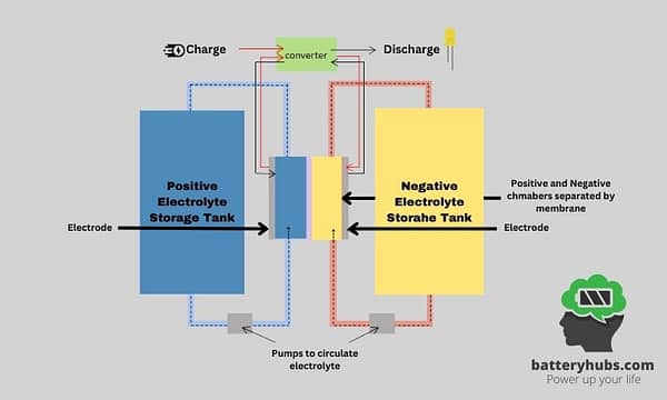 Understanding How Batteries Store Energy