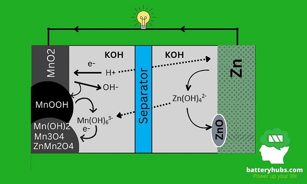 Chemistry And Construction Of Alkaline Battery