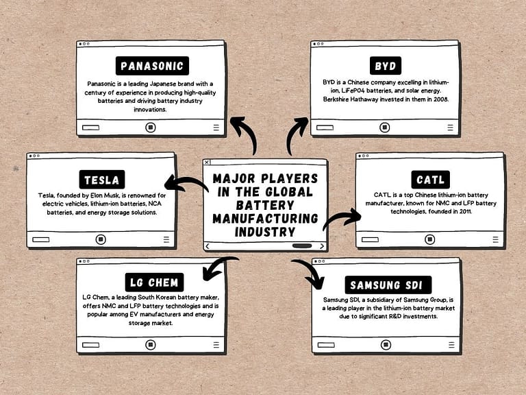 Who Are The Major Players In The Global Battery Manufacturing Industry?