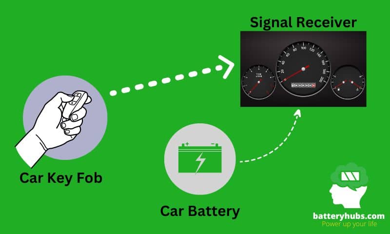 can a car key run out of battery