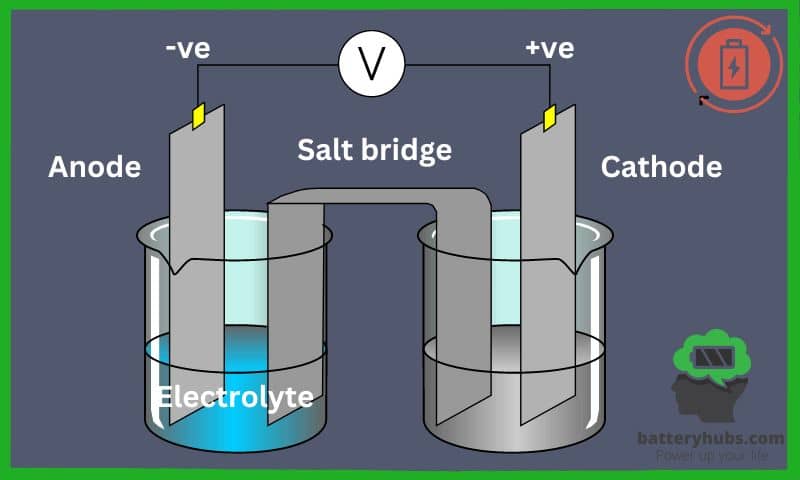 Cathode and anode