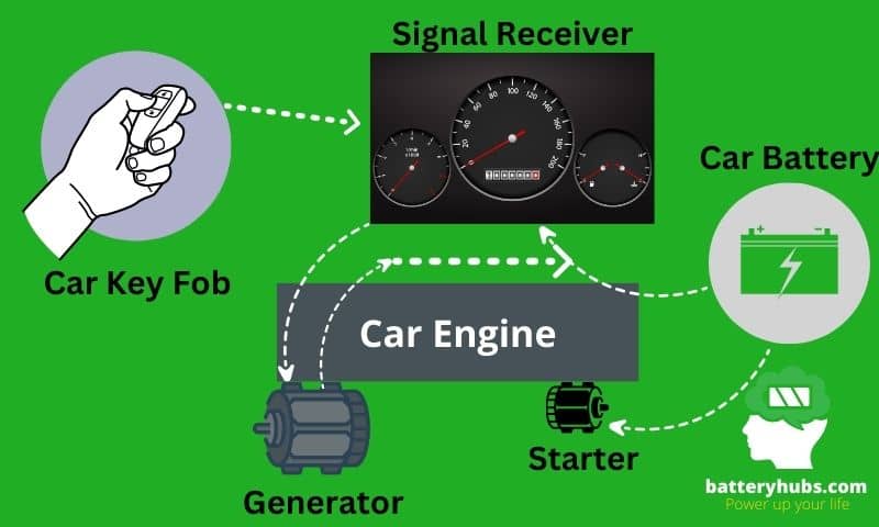 how does a key fob works