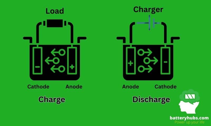 Electrochemical Reactions In Batteries