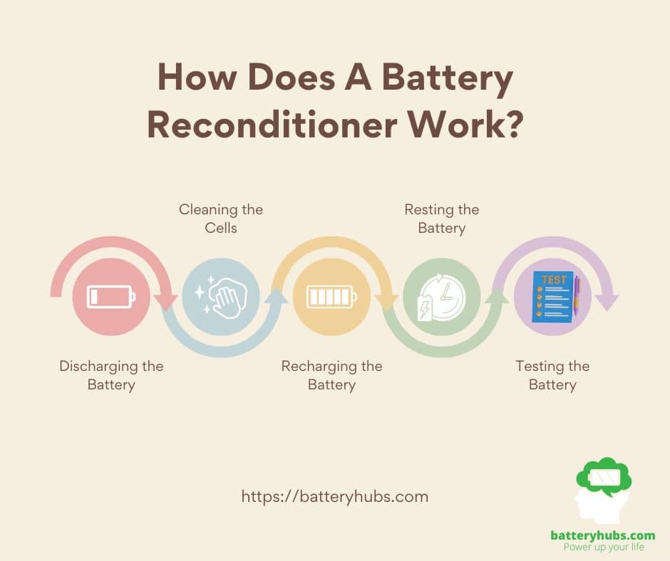 Step by step process on: How Does A Battery Reconditioner Work?